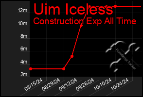 Total Graph of Uim Iceless