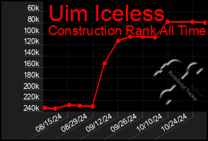 Total Graph of Uim Iceless