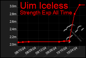 Total Graph of Uim Iceless