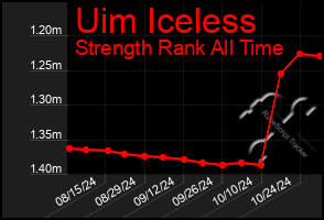 Total Graph of Uim Iceless