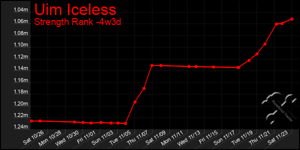 Last 31 Days Graph of Uim Iceless