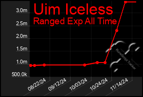 Total Graph of Uim Iceless