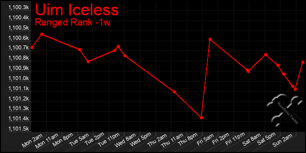 Last 7 Days Graph of Uim Iceless