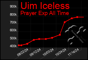 Total Graph of Uim Iceless