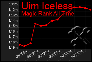 Total Graph of Uim Iceless