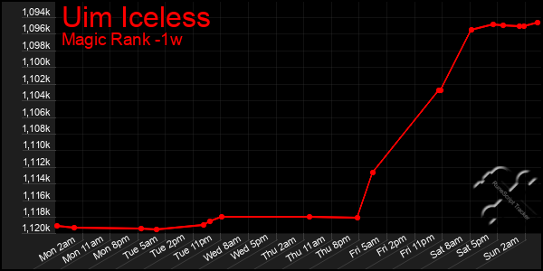 Last 7 Days Graph of Uim Iceless