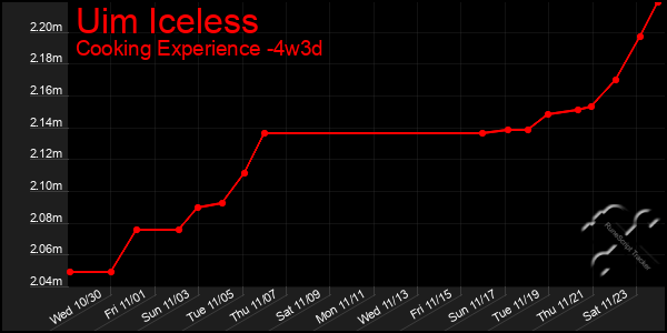 Last 31 Days Graph of Uim Iceless