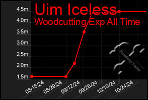 Total Graph of Uim Iceless