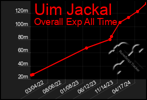 Total Graph of Uim Jackal