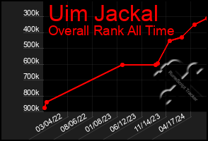 Total Graph of Uim Jackal