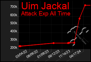 Total Graph of Uim Jackal