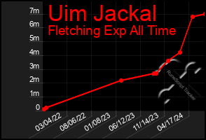 Total Graph of Uim Jackal