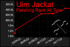 Total Graph of Uim Jackal