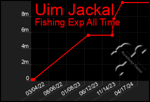 Total Graph of Uim Jackal