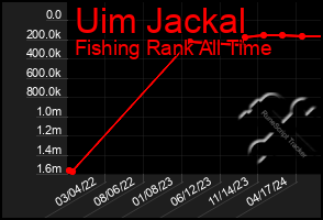 Total Graph of Uim Jackal