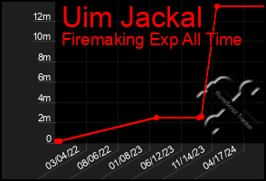 Total Graph of Uim Jackal