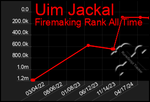 Total Graph of Uim Jackal