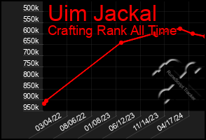 Total Graph of Uim Jackal