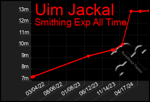 Total Graph of Uim Jackal