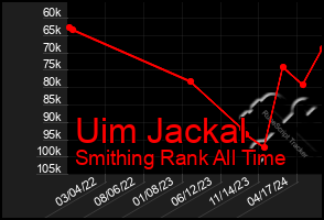 Total Graph of Uim Jackal