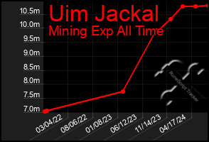 Total Graph of Uim Jackal