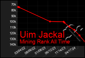 Total Graph of Uim Jackal