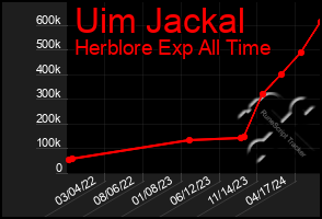 Total Graph of Uim Jackal