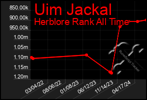 Total Graph of Uim Jackal