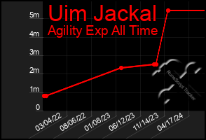 Total Graph of Uim Jackal