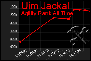Total Graph of Uim Jackal