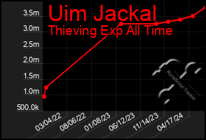 Total Graph of Uim Jackal