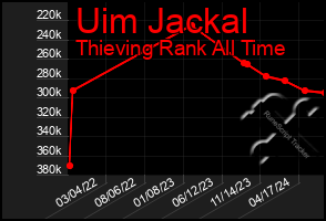 Total Graph of Uim Jackal