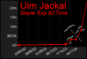 Total Graph of Uim Jackal