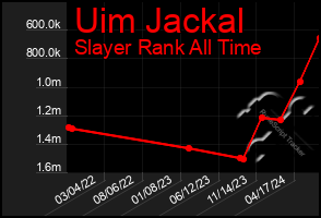 Total Graph of Uim Jackal