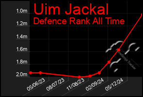 Total Graph of Uim Jackal