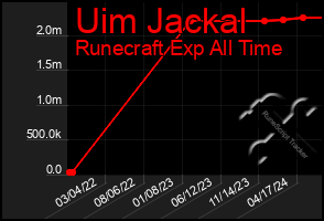 Total Graph of Uim Jackal