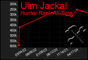 Total Graph of Uim Jackal