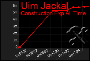 Total Graph of Uim Jackal