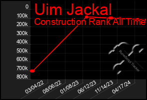 Total Graph of Uim Jackal