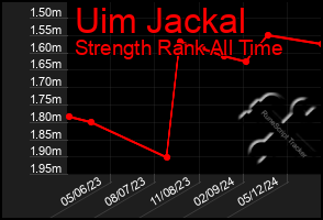 Total Graph of Uim Jackal