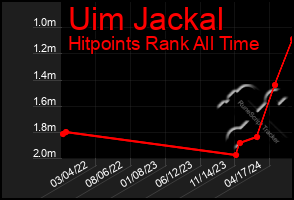 Total Graph of Uim Jackal