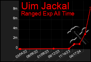 Total Graph of Uim Jackal