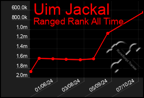 Total Graph of Uim Jackal
