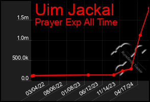 Total Graph of Uim Jackal