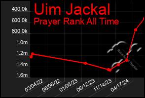 Total Graph of Uim Jackal