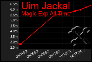 Total Graph of Uim Jackal