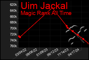 Total Graph of Uim Jackal