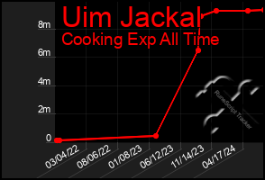 Total Graph of Uim Jackal