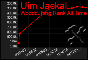 Total Graph of Uim Jackal
