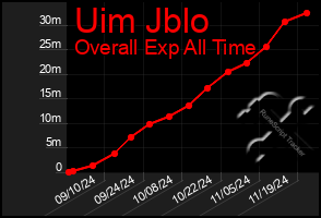 Total Graph of Uim Jblo